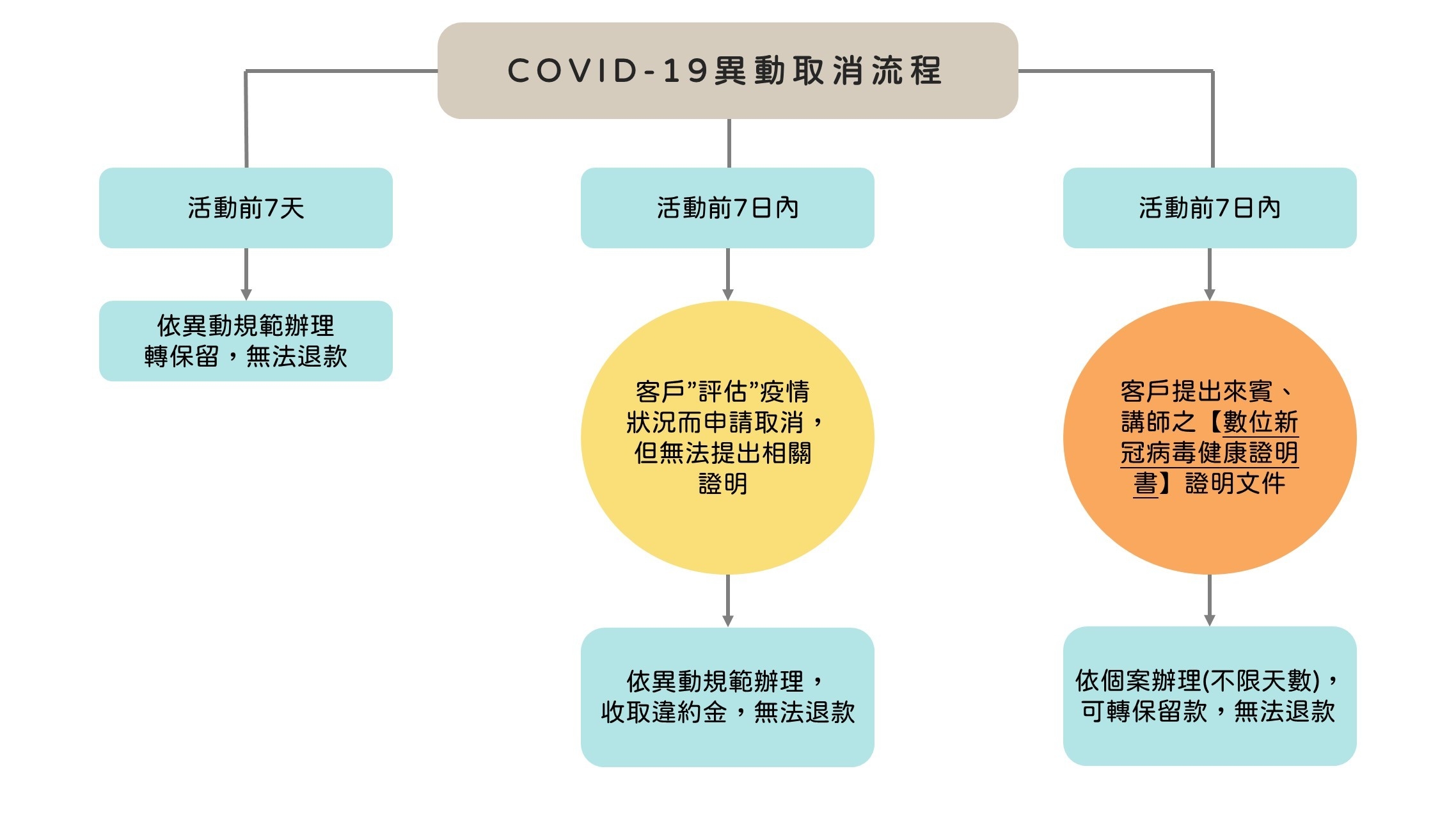 因應取消話術與對策